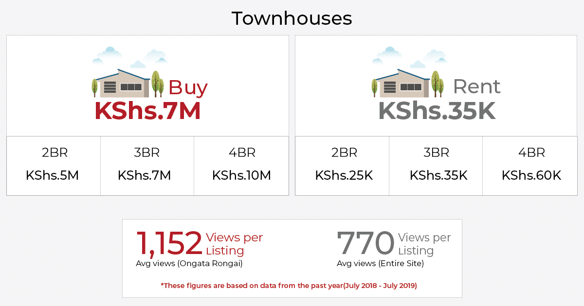 townhouses prices in ongata rongai