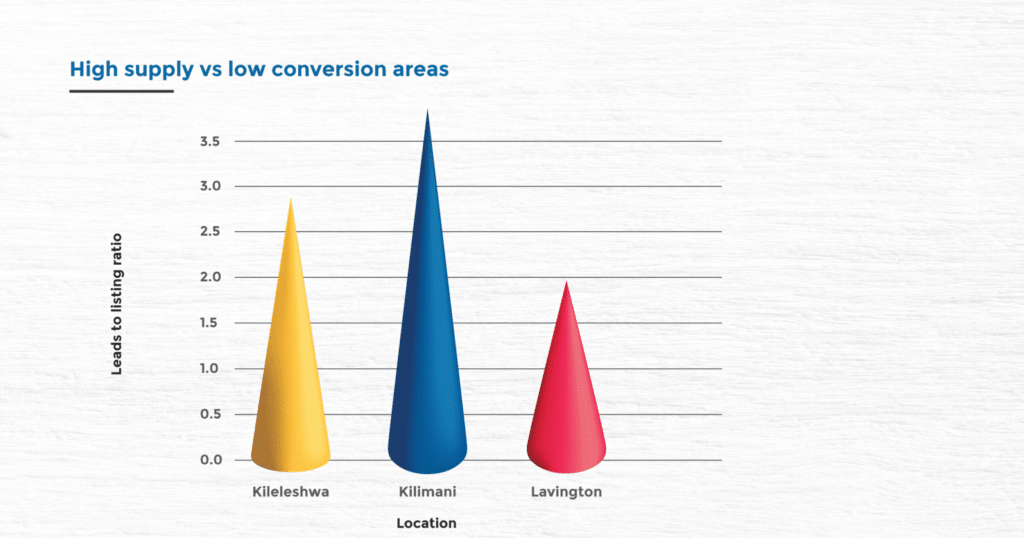 high supply vs low conversion areas