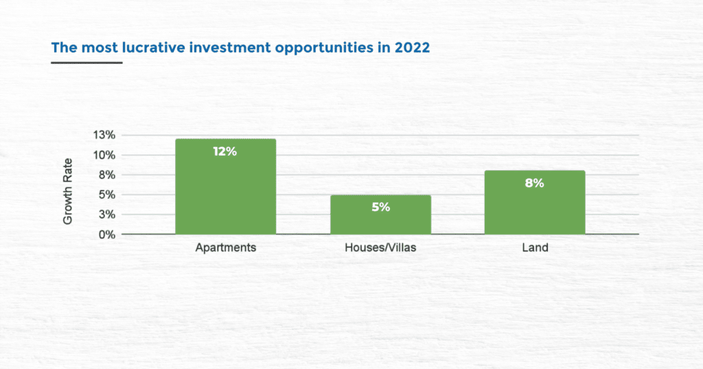 the most lucrative investment opportunities in 2022