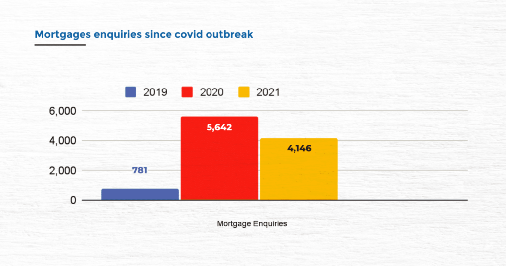mortgage enquiries since the covid outbreak
