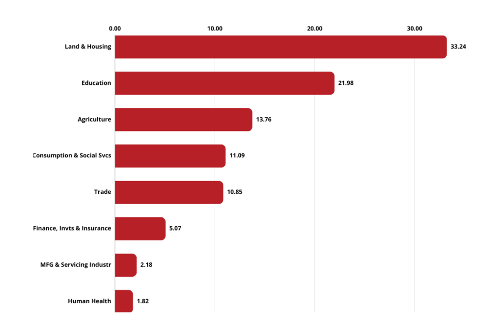 Saccos lending allocation for various industries in Kenya