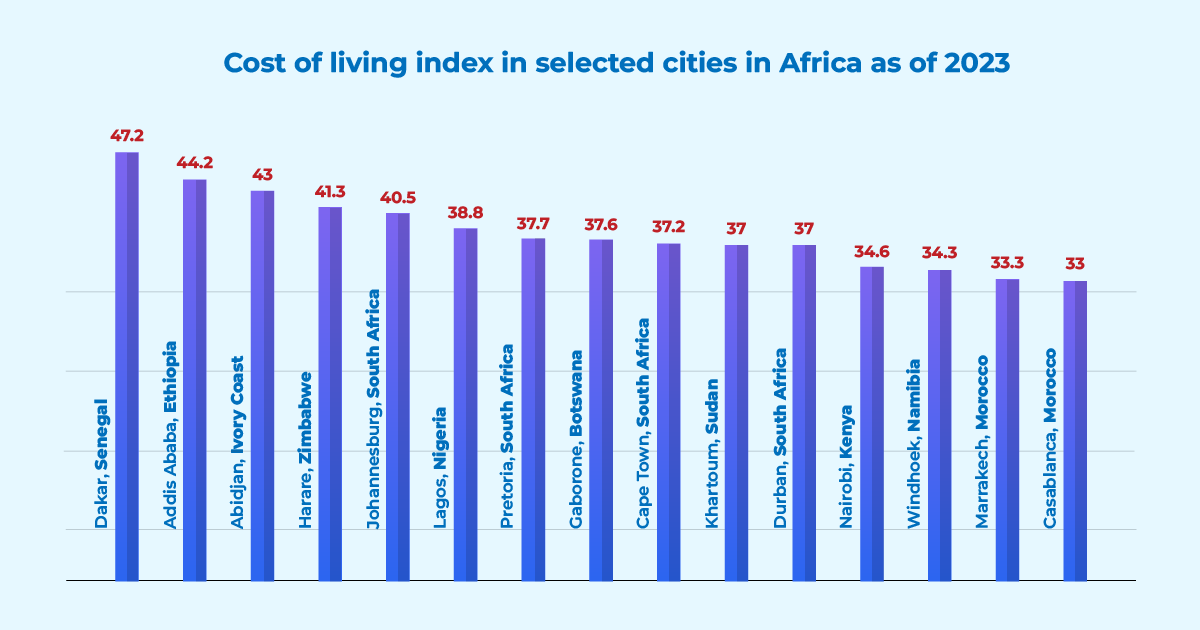 Top 5 Most Expensive Cities to Live in Africa in 2023 BuyRentKenya