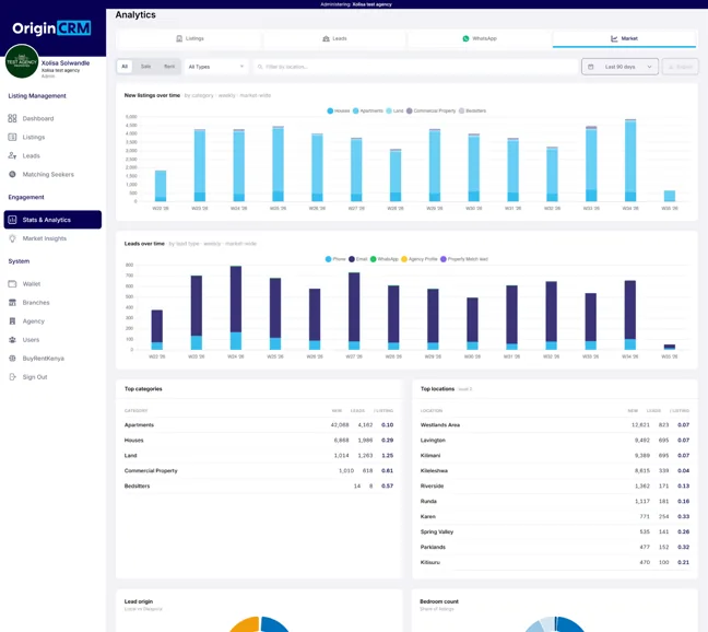 OriginCRM analytics showing lead and listing activity over time