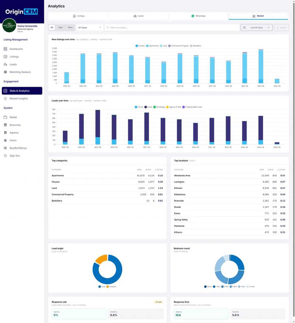 OriginCRM stats and analytics dashboard